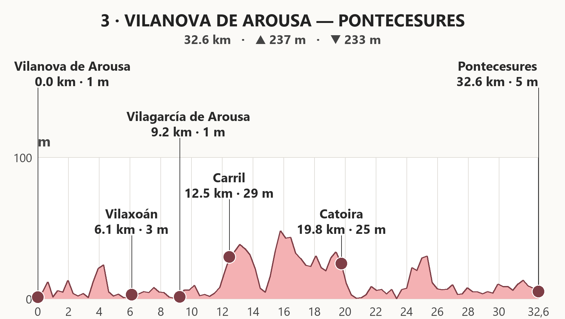 3.Vilanova de Arousa-Pontecesures