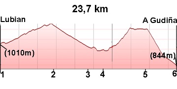 Profile 11.Lubian-A Gudiña