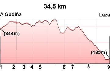 Profile 12.A Gudiña-Laza