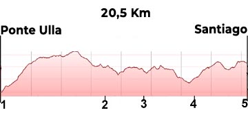 Profile 19.Ponte Ulla-Santiago